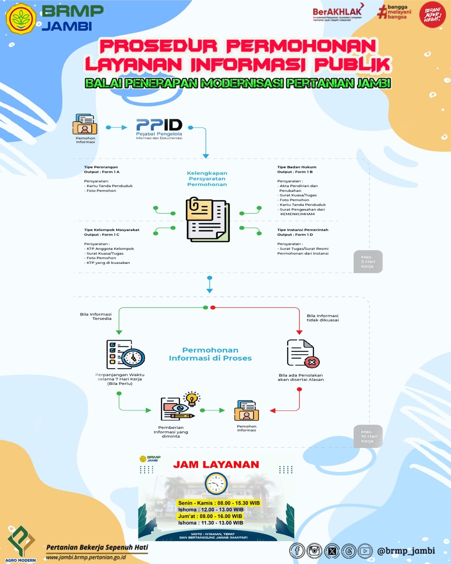 Bagan Prosedur Permohonan Informasi Publik BRMP Jambi